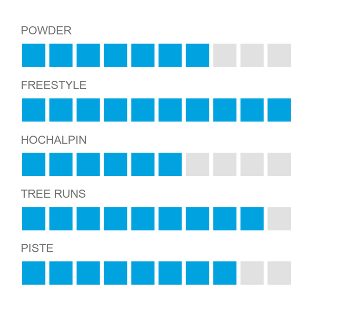 Darstellung der Eigenschaften des Airtime Twin-Tip Splitboards:Powder 7/10, Freestyle 10/10, Hochalpin 6/10, Tree Runs 9/10, Piste 8/10