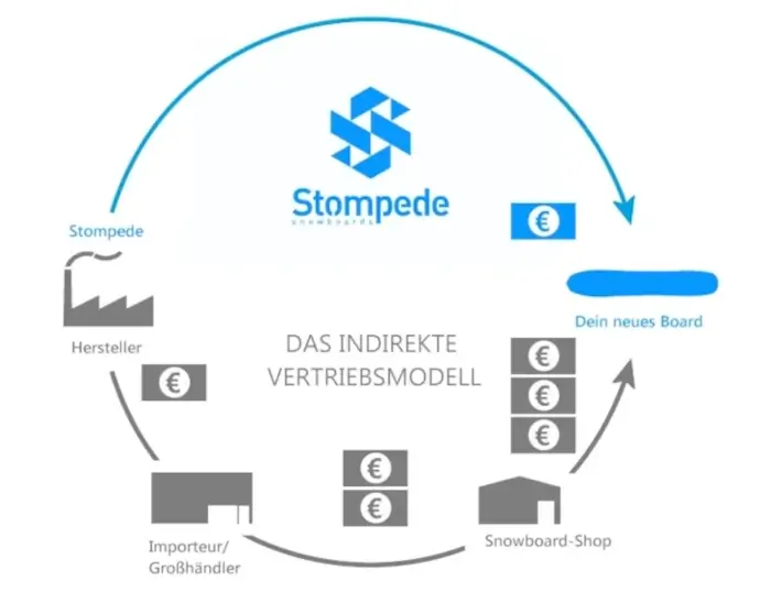 Gegenüberstellung von Direktvertrieb und indirektem Vertrieb. Es wird gezeigt, wie die Einsparungen im Vertrieb zu einem günstigeren Endpreis führen.