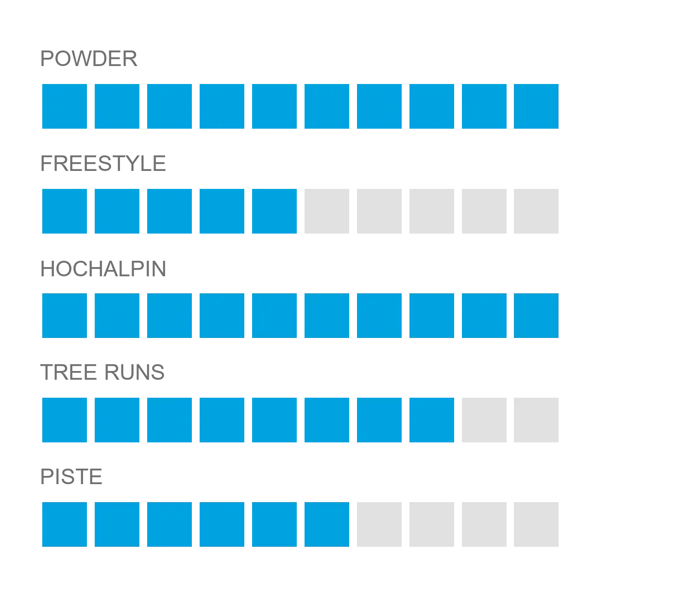 Darstellung der Eigenschaften des Dawn Patrol Carbon-Splitboards:Powder 10/10, Freestyle 5/10, Hochalpin 10/10, Tree Runs 8/10, Piste 6/10