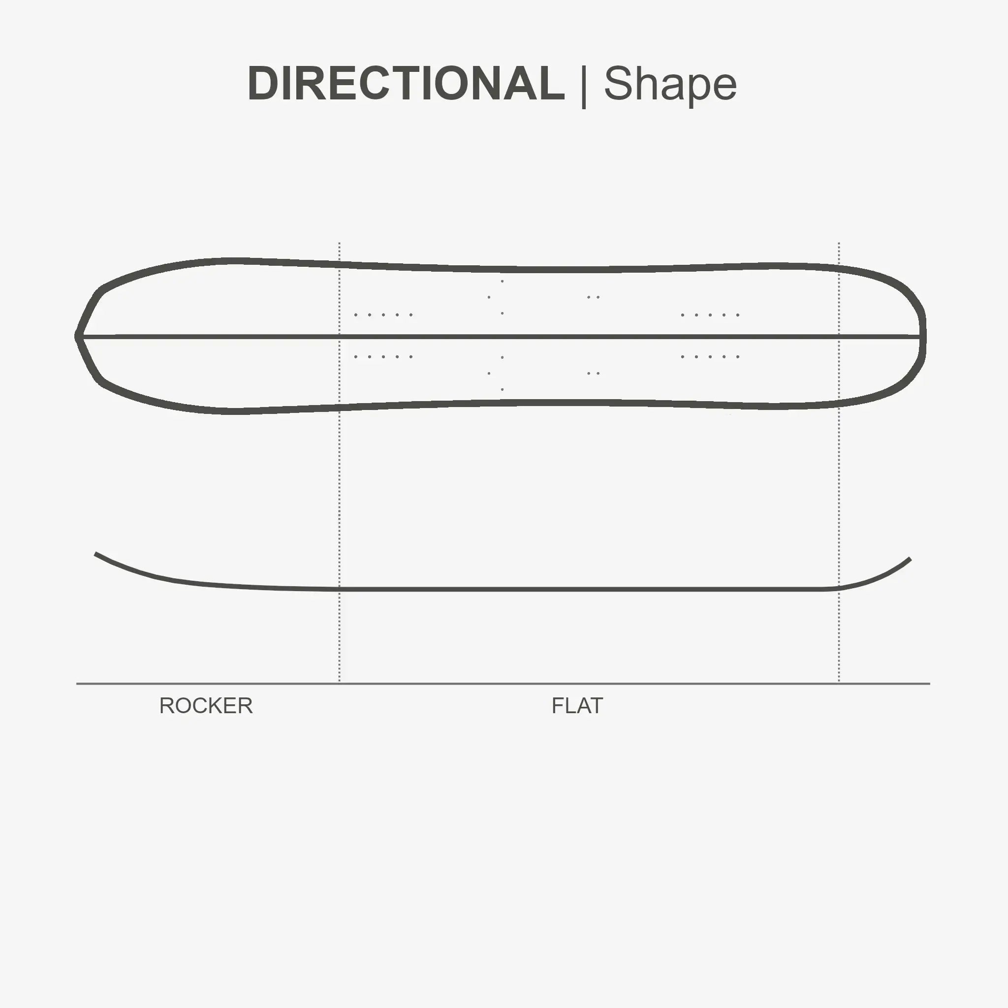 Darstellung des Shapes des Dawn Patrol Splitboards. Direktionaler Shape mit Noserocker und Flat camber